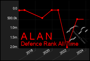 Total Graph of A L A N