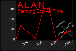 Total Graph of A L A N