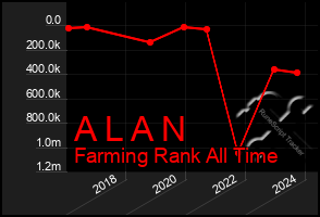 Total Graph of A L A N