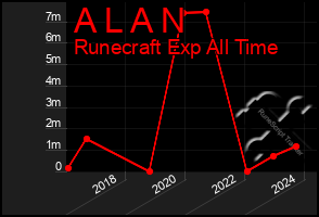 Total Graph of A L A N