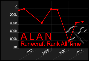 Total Graph of A L A N