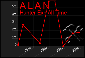 Total Graph of A L A N