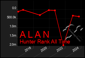 Total Graph of A L A N