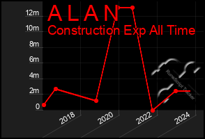 Total Graph of A L A N