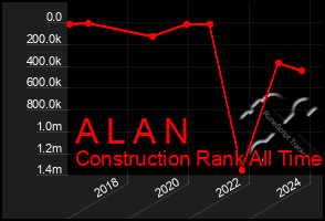 Total Graph of A L A N