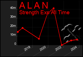 Total Graph of A L A N