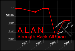 Total Graph of A L A N