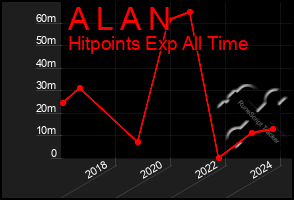 Total Graph of A L A N