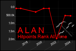 Total Graph of A L A N