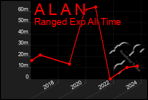 Total Graph of A L A N