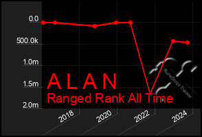 Total Graph of A L A N