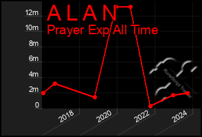 Total Graph of A L A N