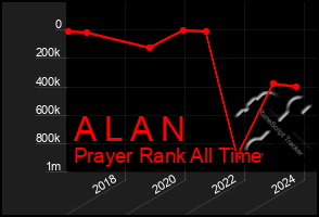 Total Graph of A L A N