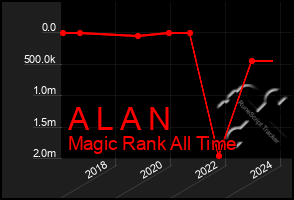 Total Graph of A L A N