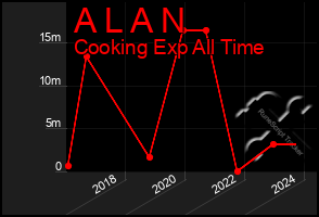 Total Graph of A L A N