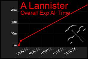 Total Graph of A Lannister