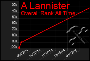 Total Graph of A Lannister