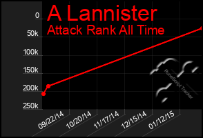 Total Graph of A Lannister