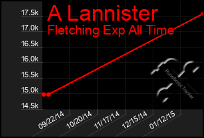 Total Graph of A Lannister