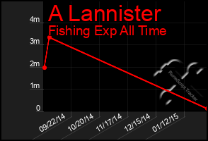 Total Graph of A Lannister