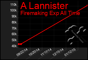 Total Graph of A Lannister