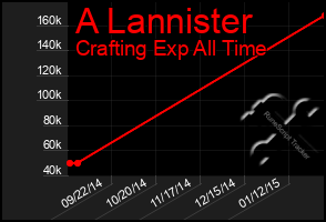 Total Graph of A Lannister