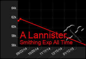 Total Graph of A Lannister