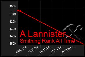 Total Graph of A Lannister