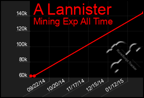 Total Graph of A Lannister