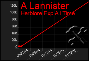 Total Graph of A Lannister