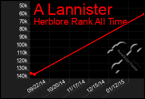 Total Graph of A Lannister