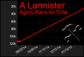 Total Graph of A Lannister