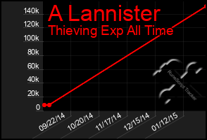 Total Graph of A Lannister