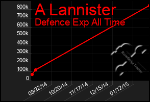 Total Graph of A Lannister