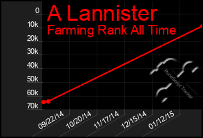 Total Graph of A Lannister