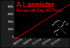 Total Graph of A Lannister