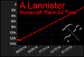 Total Graph of A Lannister