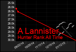 Total Graph of A Lannister