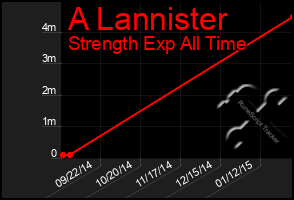 Total Graph of A Lannister