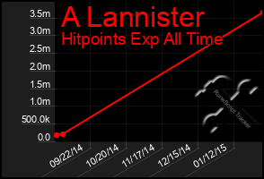 Total Graph of A Lannister