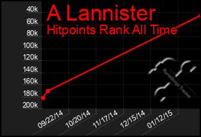 Total Graph of A Lannister