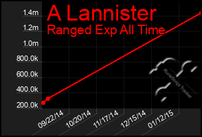 Total Graph of A Lannister