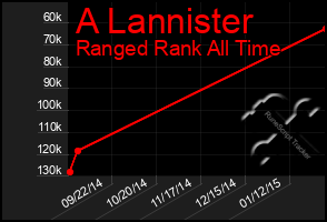 Total Graph of A Lannister