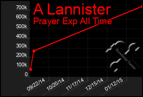 Total Graph of A Lannister