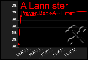 Total Graph of A Lannister