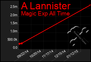 Total Graph of A Lannister