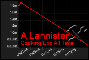 Total Graph of A Lannister