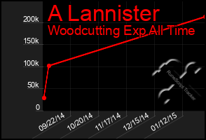 Total Graph of A Lannister