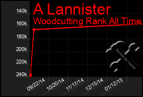 Total Graph of A Lannister