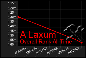 Total Graph of A Laxum